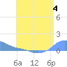 Magens Bay tide chart for Tuesday, July 4, 2023