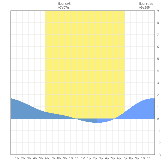Magens Bay tide chart for Wednesday, July 5, 2023