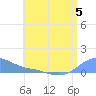 Magens Bay tide chart for Wednesday, July 5, 2023