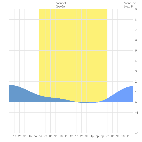 Magens Bay tide chart for Thursday, July 6, 2023