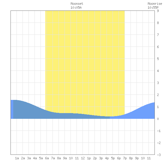 Magens Bay tide chart for Friday, July 7, 2023