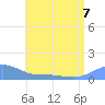 Magens Bay tide chart for Friday, July 7, 2023