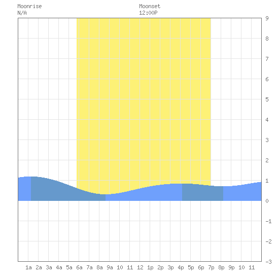 Magens Bay tide chart for Sunday, July 9, 2023