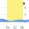 Magens Bay tide chart for Sunday, July 9, 2023