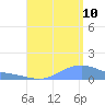 Magens Bay tide chart for Thursday, August 10, 2023