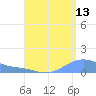 Magens Bay tide chart for Sunday, August 13, 2023