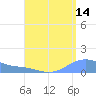 Magens Bay tide chart for Monday, August 14, 2023