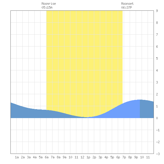 Magens Bay tide chart for Tuesday, August 15, 2023