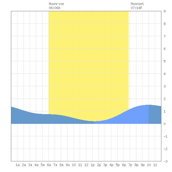 Magens Bay tide chart for Wednesday, August 16, 2023