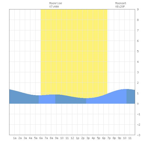 Magens Bay tide chart for Friday, August 18, 2023