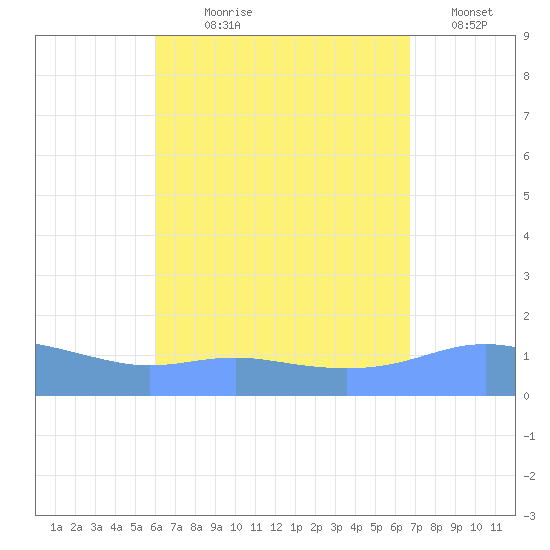 Magens Bay tide chart for Saturday, August 19, 2023