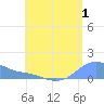Magens Bay tide chart for Tuesday, August 1, 2023