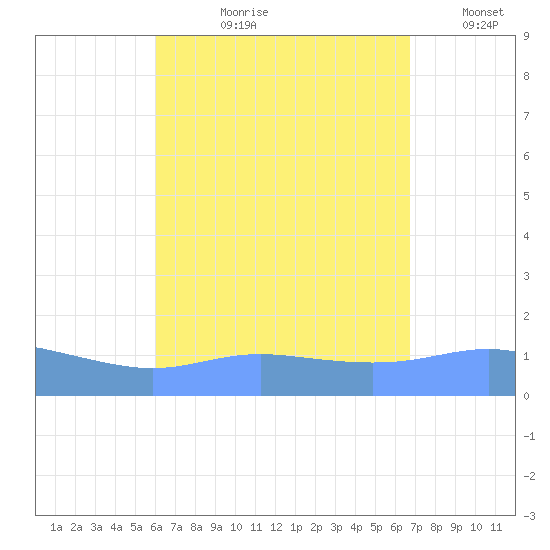 Magens Bay tide chart for Sunday, August 20, 2023