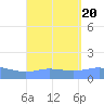 Magens Bay tide chart for Sunday, August 20, 2023