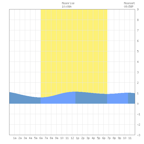 Magens Bay tide chart for Monday, August 21, 2023