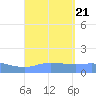 Magens Bay tide chart for Monday, August 21, 2023