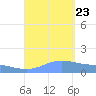 Magens Bay tide chart for Wednesday, August 23, 2023