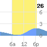 Magens Bay tide chart for Saturday, August 26, 2023