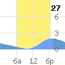 Magens Bay tide chart for Sunday, August 27, 2023