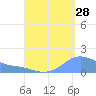 Magens Bay tide chart for Monday, August 28, 2023