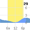 Magens Bay tide chart for Tuesday, August 29, 2023