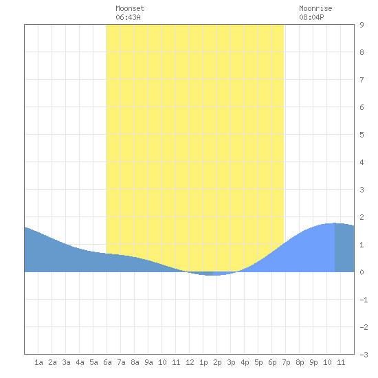 Magens Bay tide chart for Wednesday, August 2, 2023