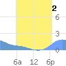 Magens Bay tide chart for Wednesday, August 2, 2023