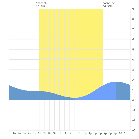 Magens Bay tide chart for Wednesday, August 30, 2023