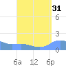 Magens Bay tide chart for Thursday, August 31, 2023