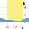 Magens Bay tide chart for Thursday, August 3, 2023