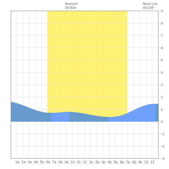 Magens Bay tide chart for Friday, August 4, 2023