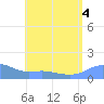 Magens Bay tide chart for Friday, August 4, 2023