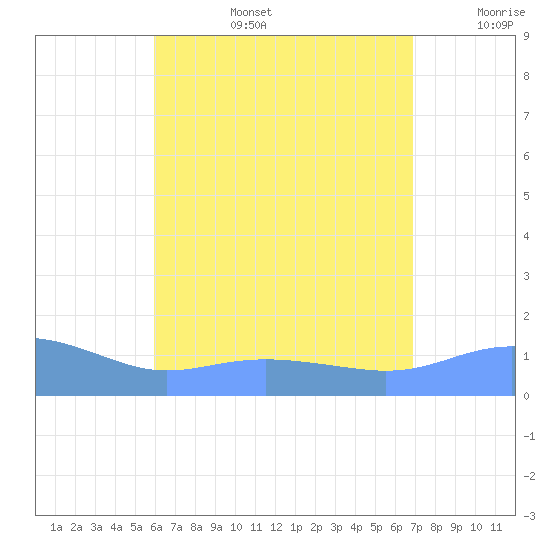 Magens Bay tide chart for Saturday, August 5, 2023