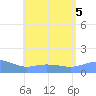 Magens Bay tide chart for Saturday, August 5, 2023