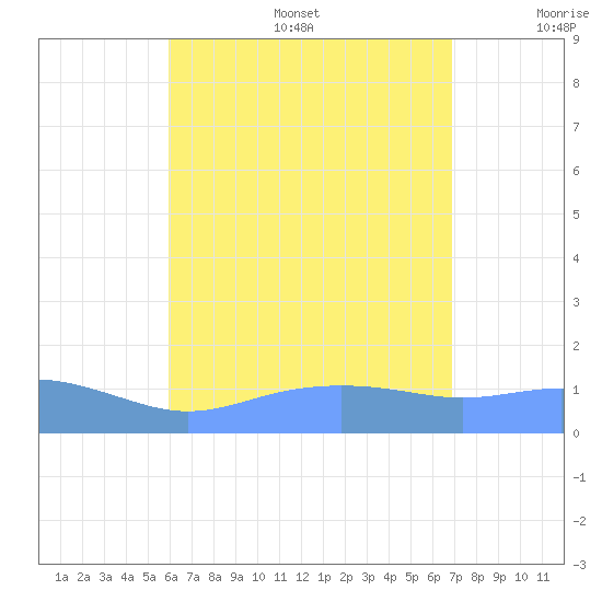 Magens Bay tide chart for Sunday, August 6, 2023