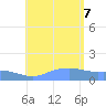 Magens Bay tide chart for Monday, August 7, 2023