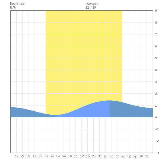 Magens Bay tide chart for Tuesday, August 8, 2023