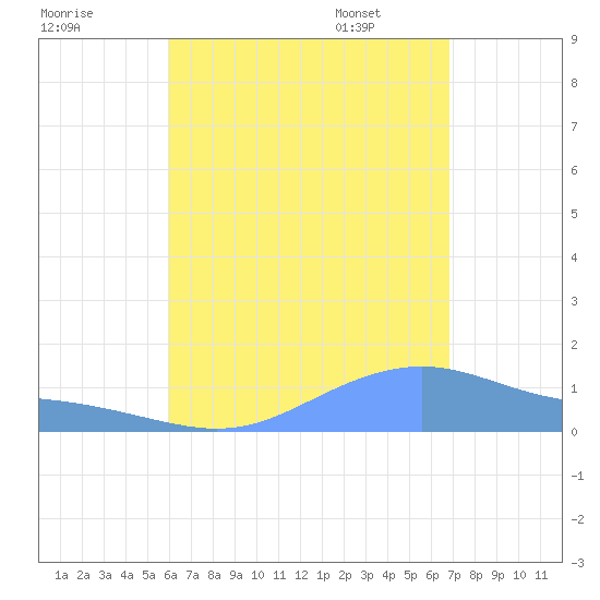 Magens Bay tide chart for Wednesday, August 9, 2023