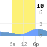 Magens Bay tide chart for Sunday, September 10, 2023