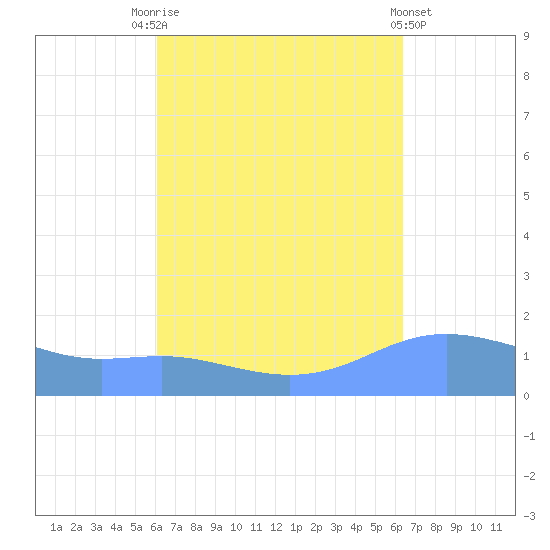 Magens Bay tide chart for Wednesday, September 13, 2023