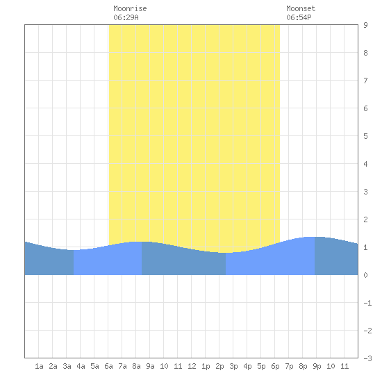 Magens Bay tide chart for Friday, September 15, 2023
