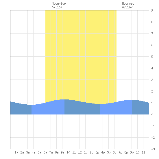 Magens Bay tide chart for Saturday, September 16, 2023
