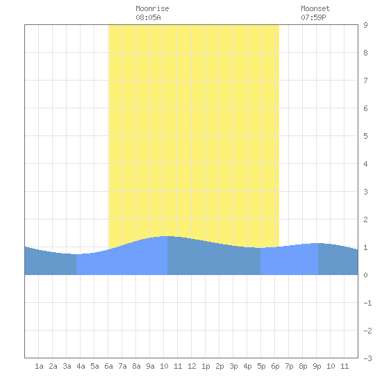 Magens Bay tide chart for Sunday, September 17, 2023