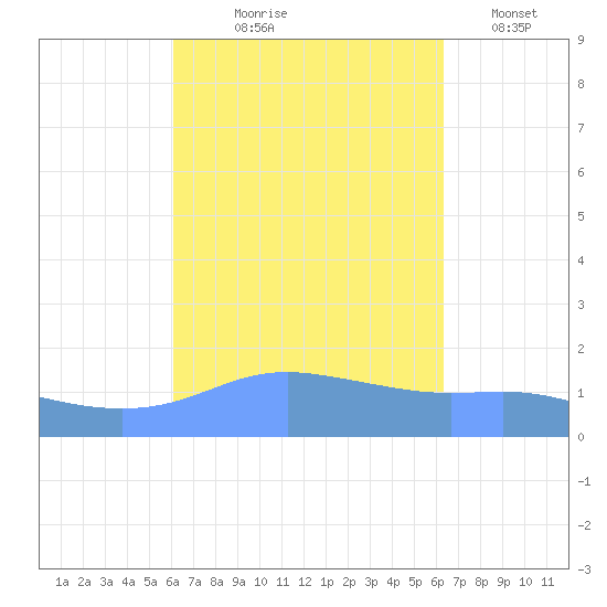 Magens Bay tide chart for Monday, September 18, 2023