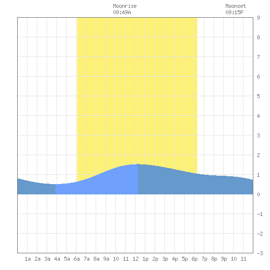 Magens Bay tide chart for Tuesday, September 19, 2023