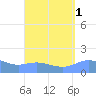 Magens Bay tide chart for Friday, September 1, 2023