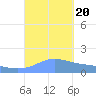 Magens Bay tide chart for Wednesday, September 20, 2023