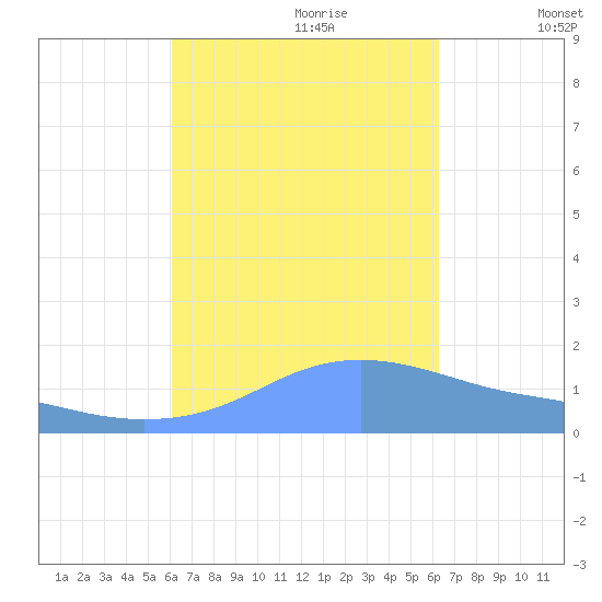 Magens Bay tide chart for Thursday, September 21, 2023