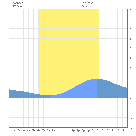 Magens Bay tide chart for Sunday, September 24, 2023
