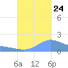 Magens Bay tide chart for Sunday, September 24, 2023